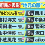ダルビッシュ　大阪の顔に選ばれる