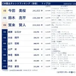 【朗報】大谷さん、年間CM出演ランキングで前年の45位から5位に躍進