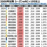 2000年以降 シーズンwRC+195以上を記録したNPB打者