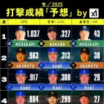 AI「今年は阪神中野（前年.232）が首位打者取るぞ」