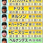 阪神の来季助っ人はドリス以外総入れ替えの可能性も　デュプランティエが保留選手名簿記載なし