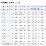 【画像】レンドン選手がエンゼルスと7年400億円の契約を結んでからの成績