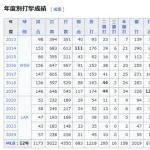 【画像】レンドン選手がエンゼルスと7年400億円の契約を結んでからの成績