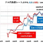 【悲報】現在の円安、1ドル270円相当と判明ｗｗｗｗｗｗｗ