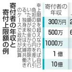 【大悲報】ふるさと納税またまた大改悪