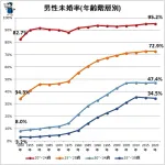 【超絶悲報】20代の未婚率、やべーことになるｗｗｗｗｗｗｗｗｗ