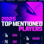 【朗報】大谷翔平さん、2025年最も言及された選手としてメジャーNo.1になってしまう