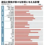【画像あり】慶應義塾大学「遺伝子でどれだけ決まるか研究しましたｗ」