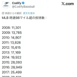 【MLB】メジャーリーグの球速のインフレ、余りにもヤバすぎるwwwwwwwwwwwwwwwww