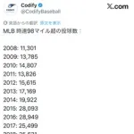メジャーリーグの球速のインフレ、余りにもヤバすぎる