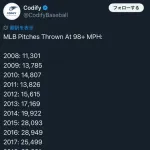 【MLB】メジャーリーグの球速のインフレ、余りにもヤバすぎるwwwwwwwwwwwwwwwww