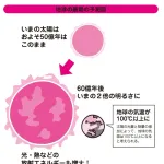 【悲報】太陽「あと60億年で地球を飲み込むほど膨張しますwww」