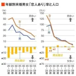日本の恋愛市場、上位3割の男が9割の女性を独占してると判明ｗｗｗ
