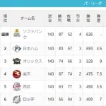 4位楽天「マエケン!」5位西武「桑原!石井一成!」最下位ロッテ「…」