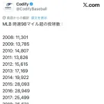 メジャーリーグの球速のインフレ、余りにもヤバすぎる