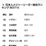 【画像】AIさん、日本人メジャーリーガートップ10を作ってしまう