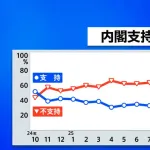 【悲報】高市内閣、支持率6.2%ダウン