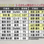 カウント3-0から4球目のスイングがゼロの打者一覧