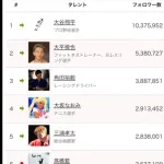 日本人スポーツ選手のインスタフォロワー数ランキング、すごいwww
