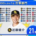 すぽると打撃部門順位