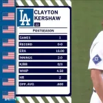 クレイトン・カーショー（サイ・ヤング賞3回、MVP1回、通算223勝、防御率2.53、3052奪三振）