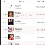 日本人スポーツ選手のインスタフォロワー数ランキング、すごい