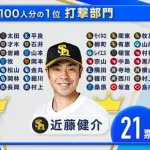 2025年打撃部門第1位、佐藤輝明が選出！！！なお村上頌樹はなぜか...