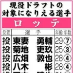 ロッテ現役ドラフトの対象になりえる選手一覧（日刊スポーツ）