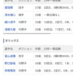 週ベの現役ドラフト候補予想がこちら