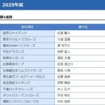 2025年現役ドラフト結果発表！ロッテは阪神・井上広大を獲得し中村稔弥を放出