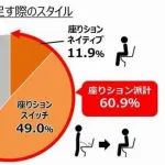 【悲報】座りション派の男子、急増してしまう・・・・・・・
