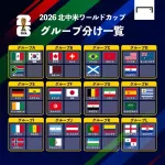 【W杯】日本さんグループリーグを突破した瞬間敗退がほぼ濃厚になってしまうｗｗｗｗｗｗｗｗｗ