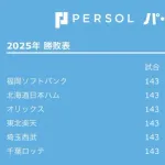 来年のパ・リーグ順位予想