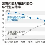 高市内閣支持率、下落wwwwwwwwwwww