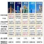 【悲報】東京40代「生活苦しい！戸建てなんて絶対無理…」地方20代「家と車買って子供できた～」