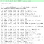 【朗報】大ヒット上映中「果てしなきスカーレット」、エヴァに興行収入で勝利