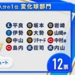 【すぽると】田中瑛斗、100人分の1位の歴史上初めて『シュート』で頂点に