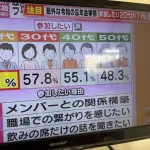 【朗報】Z世代の71%「忘年会?もちろん行きます!!!」
