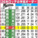 2026千葉ロッテマリーンズ 予想オーダーがこちら