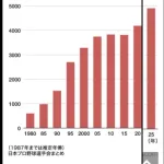 NPBの給料、ガチで限界突破www