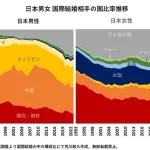 【悲報】韓国男と日本女の結婚、過去最多か！？「韓国から逃げたい」ｗｗｗｗｗｗ