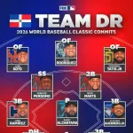 【朗報】WBCドミニカ共和国代表、史上最強の布陣で2013年以来の優勝へWWWWWWWWWW