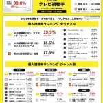 【テレビ】今年の視聴率トップはMLB開幕戦『カブス×ドジャース』ビデオリサーチが速報値発表