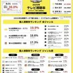 【テレビ】今年の視聴率トップはMLB開幕戦『カブス×ドジャース』ビデオリサーチが速報値発表
