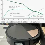 お掃除ロボット「ルンバ」のシェアの落ち方、ガチでエグい（お前らの想像の３倍エグい）🙀