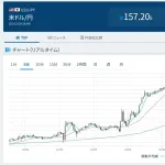 【悲報】日本、利上げしたのになぜかドル円1日で2円近く上がる！！！wwwwwee