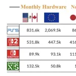 【朗報】Switch2さん、PS5に圧倒的な差を付けるｗｗｗｗｗｗｗ