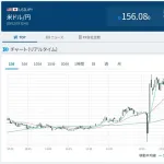 【悲報】日銀、利上げを発表するもドル円はまさかの156円突破ｗｗｗｗｗｗｗｗｗｗｗｗｗｗｗ