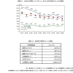 【超悲報】巨人ファン、5年で約260万人も減ってしまう