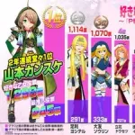 戦国乙女の人気キャラランキング、公開される